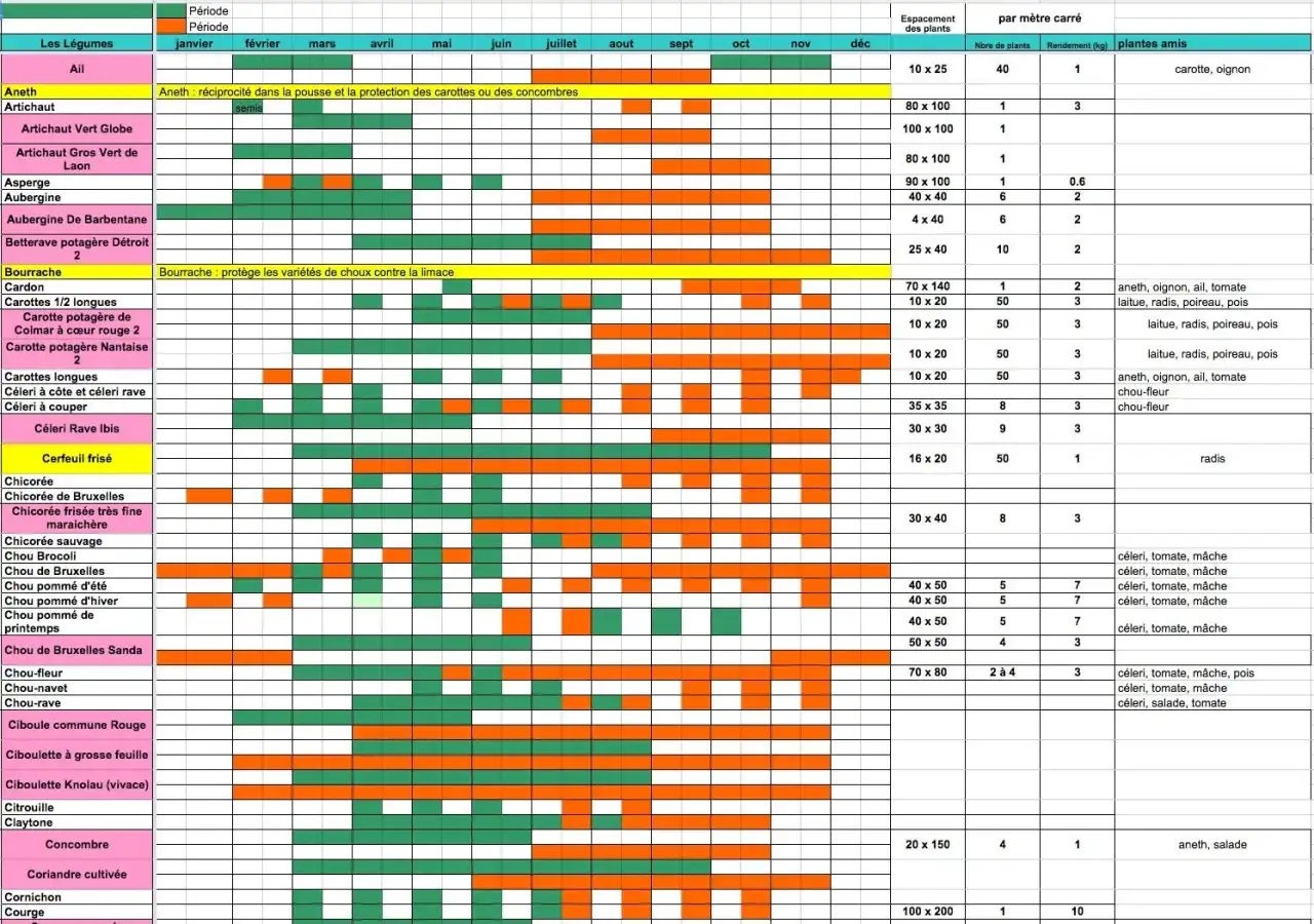 Calendrier semis légumes : le kokopelli des jardiniers pour planifier vos plantations de janvier à décembre.
